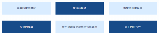 E:\1厦门涂岭工贸有限公司\2024涂岭工贸工程案例现场图片(网站建设）\xmtlgm.com网站信息内容\5技术培训-防腐施工（空）\防腐材料的选型需要考虑的6个因素.png