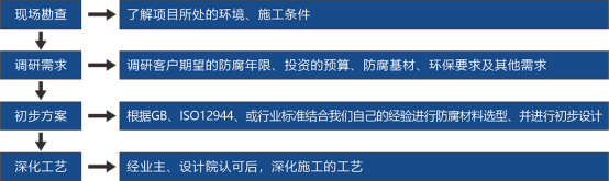 E:\1厦门涂岭工贸有限公司\2024涂岭工贸工程案例现场图片(网站建设）\xmtlgm.com网站信息内容\5技术培训-防腐施工（空）\防腐材料的选型流程.png