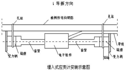 埋入式应变计安装