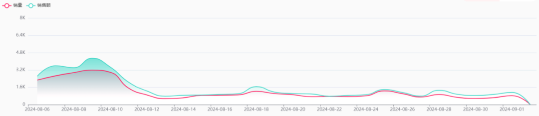 TikTok厨房风云:SUSTEAS奶酪刨刀凭啥月销138万美金?