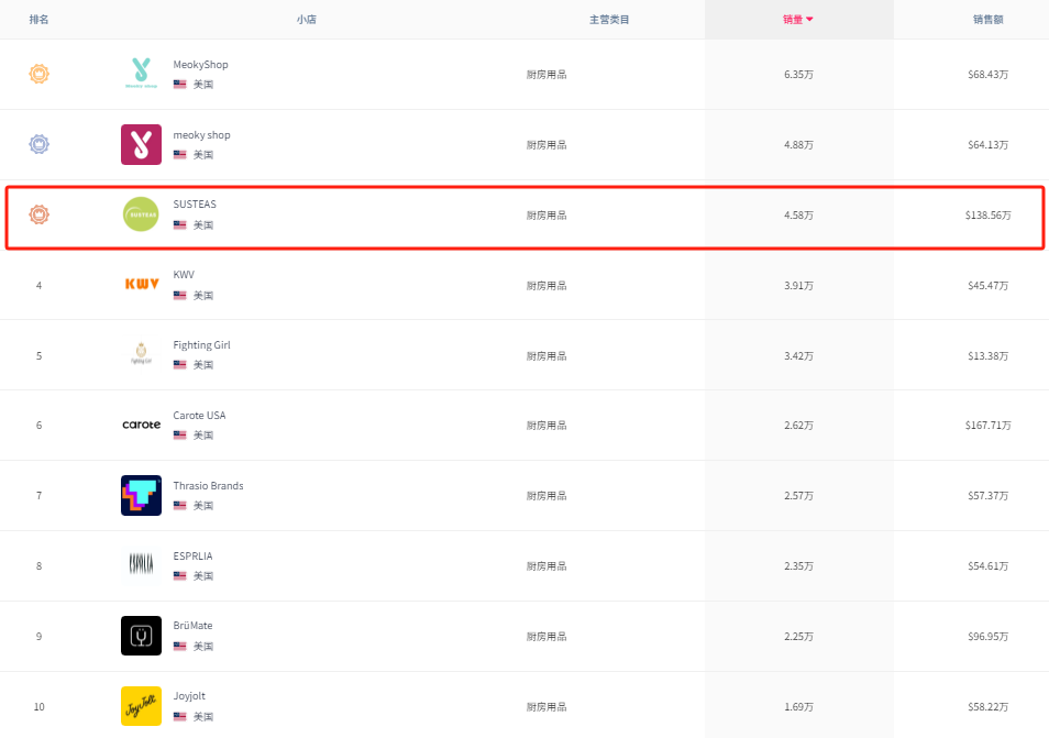 TikTok厨房风云:SUSTEAS奶酪刨刀凭啥月销138万美金?