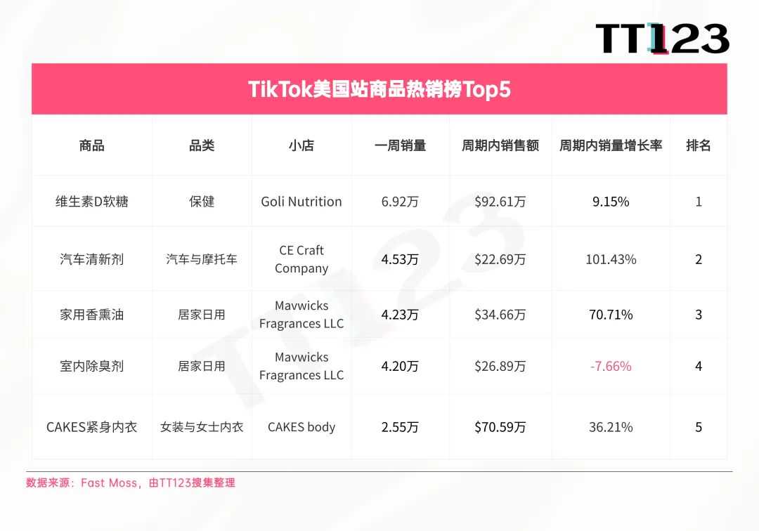 TikTok爆款周榜丨印尼站销量暴涨,榜单前五周销均突破10万!