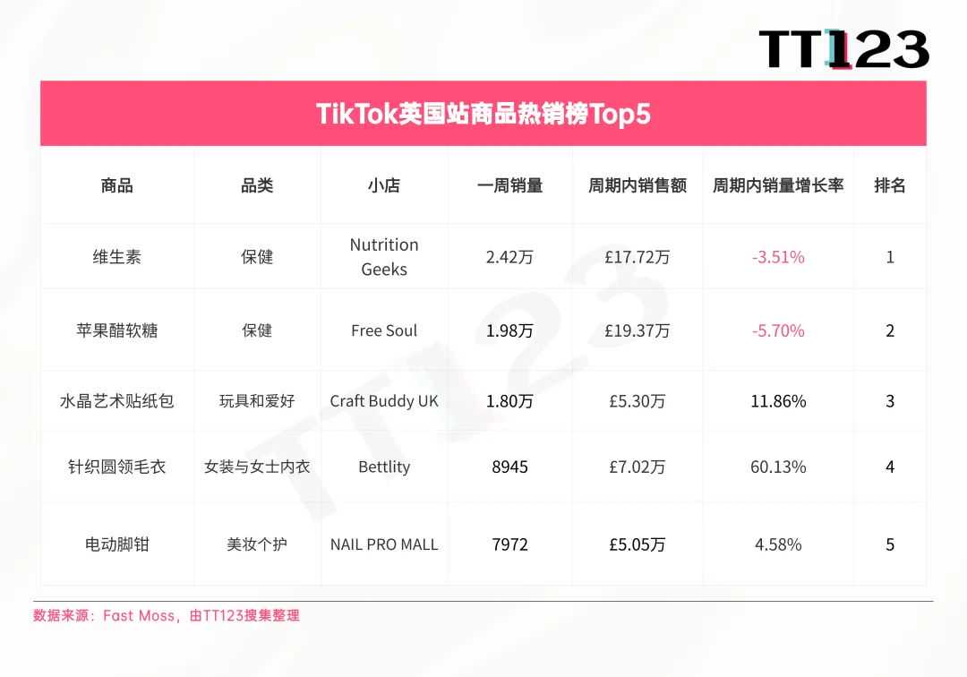 TikTok爆款周榜丨印尼站销量暴涨,榜单前五周销均突破10万!