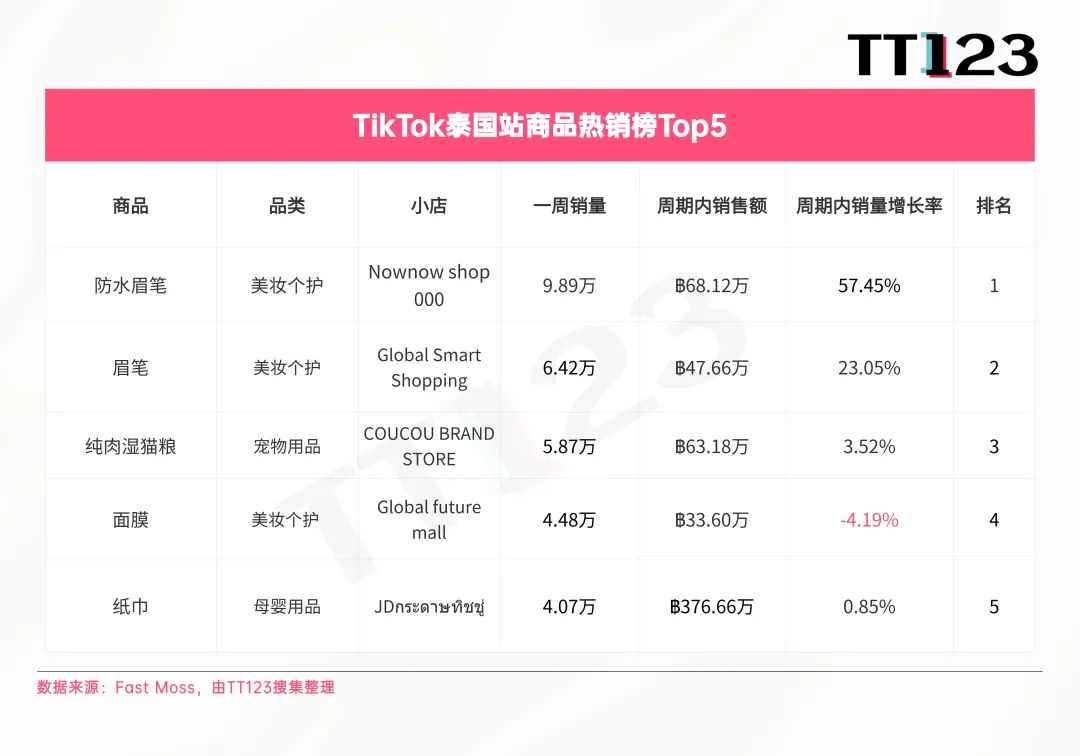 TikTok爆款周榜丨印尼站销量暴涨,榜单前五周销均突破10万!