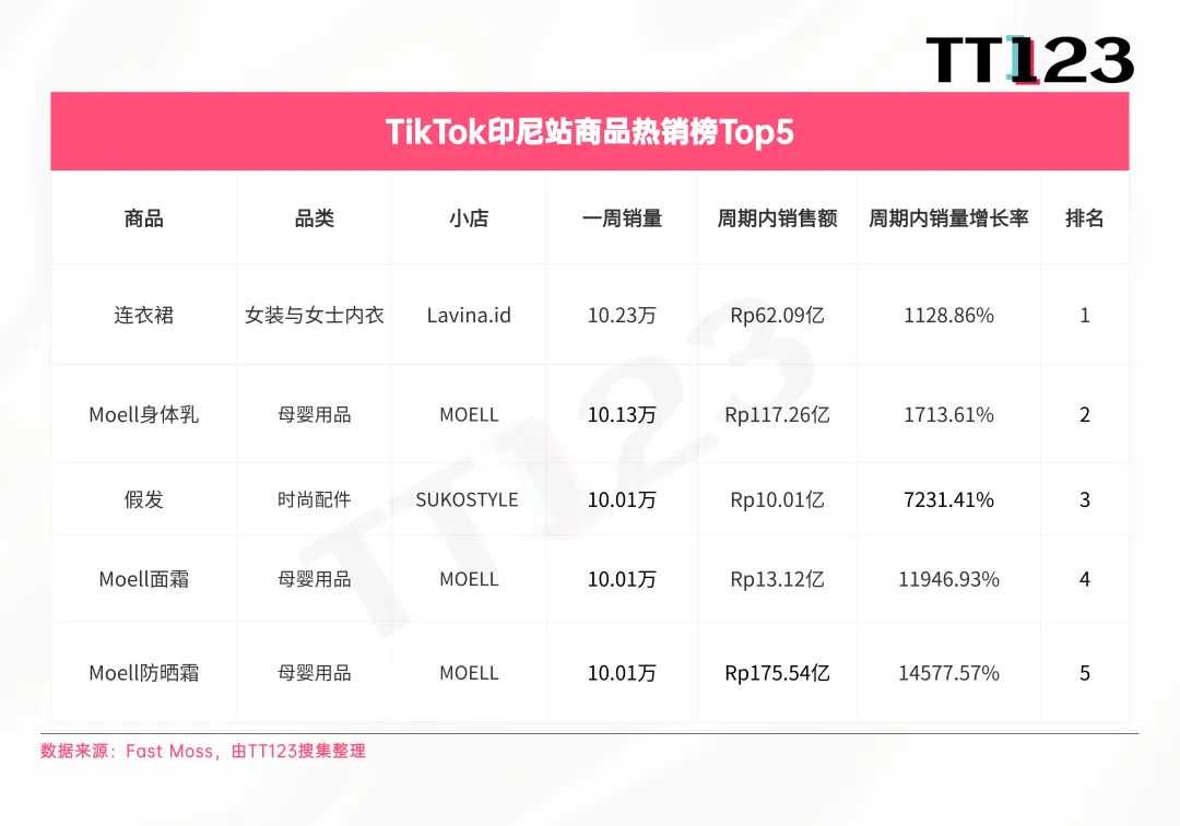 TikTok爆款周榜丨印尼站销量暴涨,榜单前五周销均突破10万!