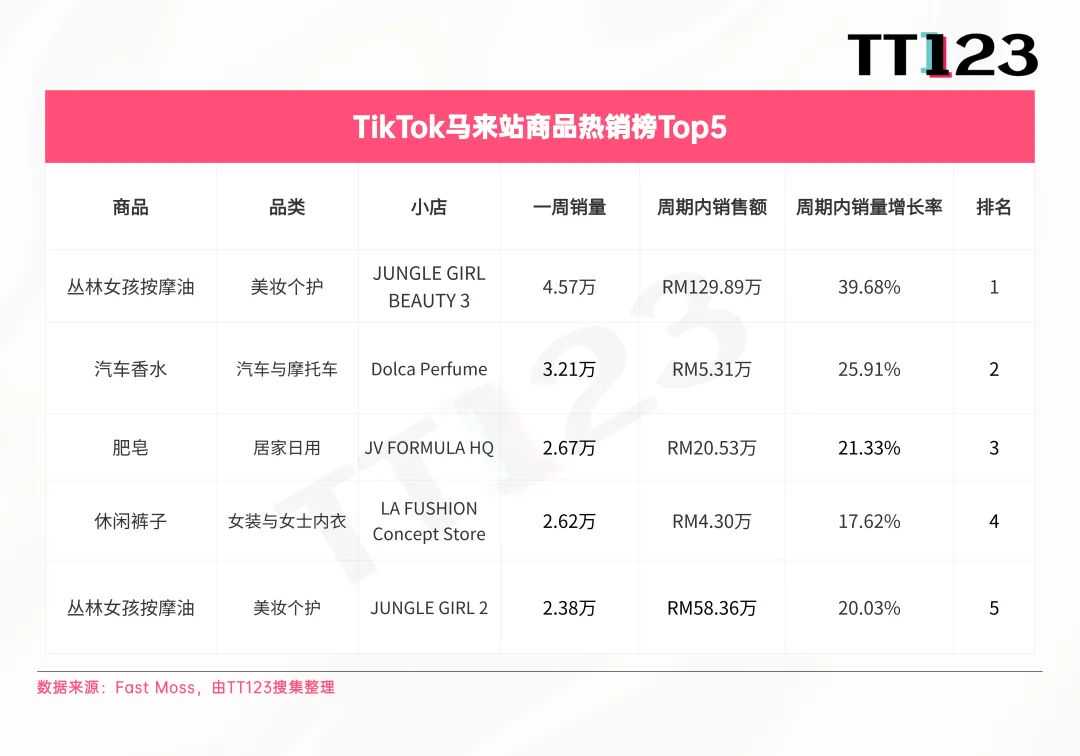 TikTok爆款周榜丨印尼站销量暴涨,榜单前五周销均突破10万!