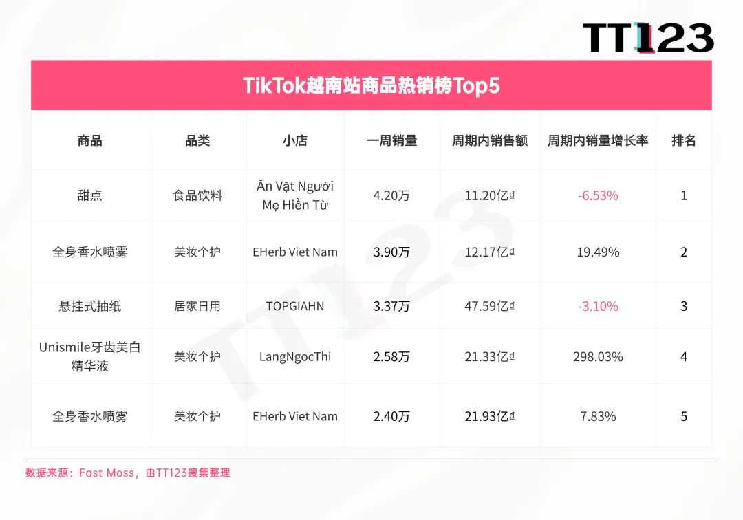 TikTok爆款周榜丨印尼站销量暴涨,榜单前五周销均突破10万!
