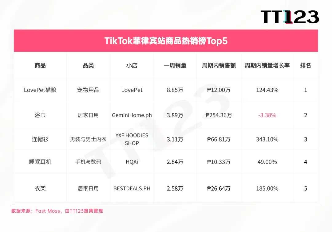 TikTok爆款周榜丨印尼站销量暴涨,榜单前五周销均突破10万!