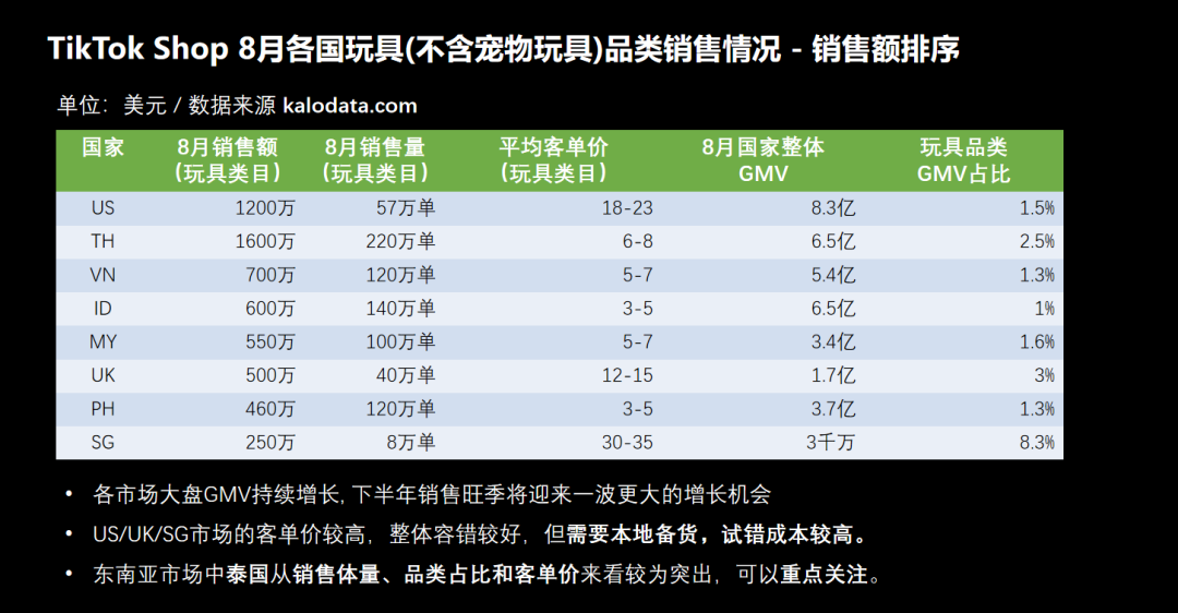 TikTok带火小小玩具，卖家仅靠单品月赚110万