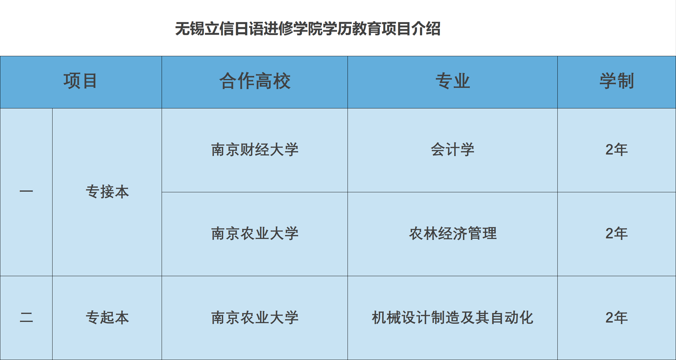 无锡立信日语进修学院学历教育项目一览