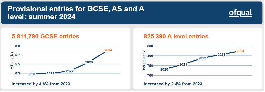 2024年IG/A-Level夏季大考报考人数再创新高!各科报考情况分析
