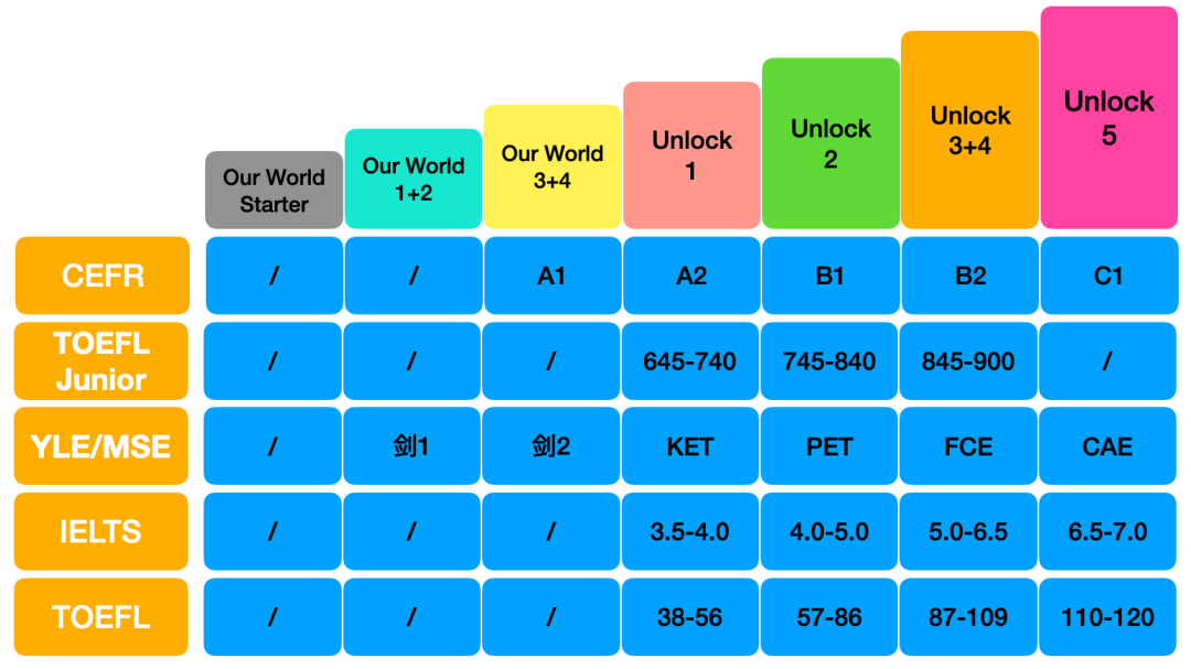 Unlock课程适合的学生?为什么要学Unlock课程?