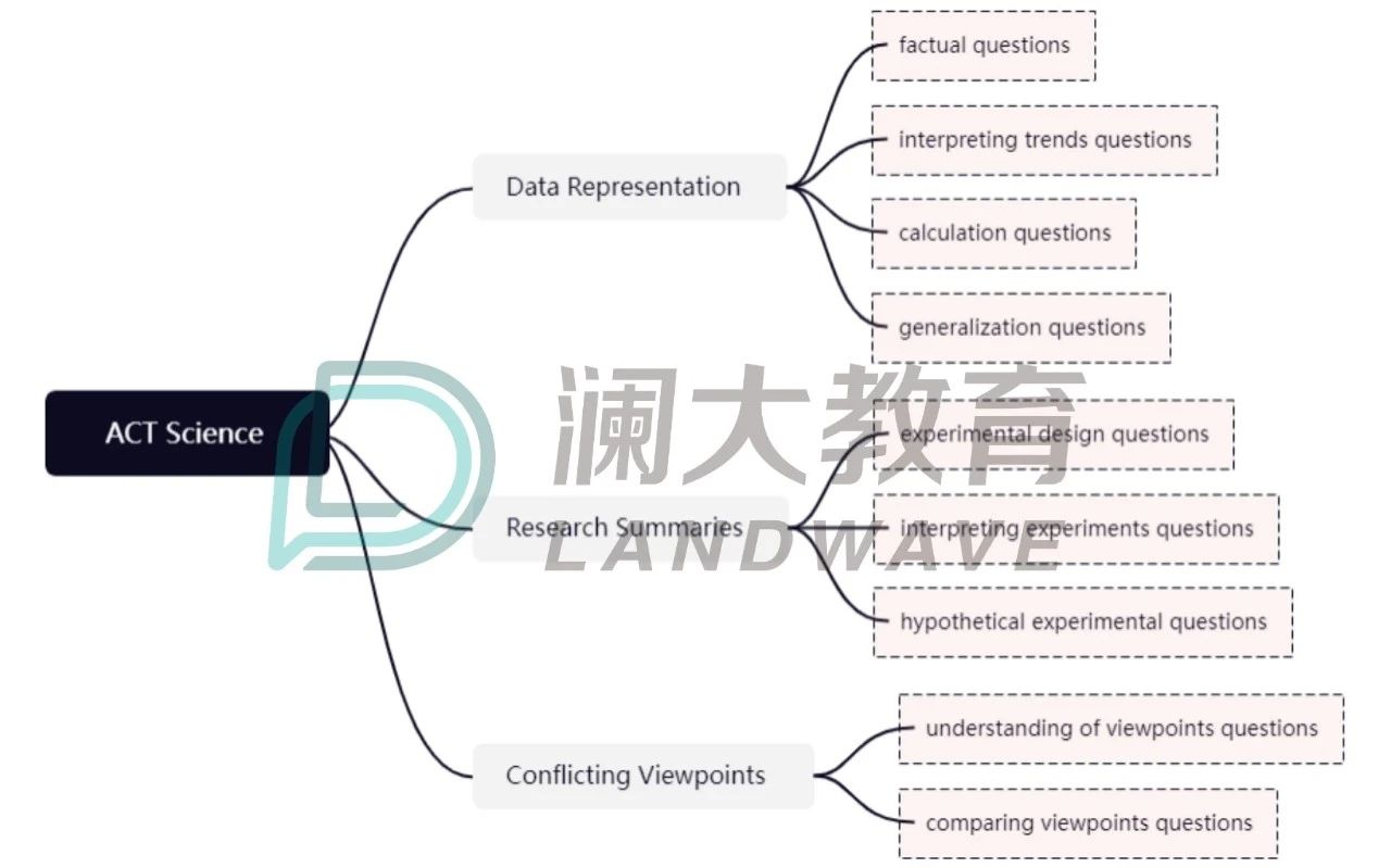 7月ACT考情一览,ACT改革官宣在即!与6月预告有何出入?