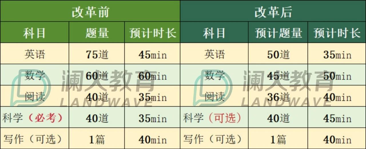 ACT改革什么时候改?具体改什么内容?对考生有哪些影响?