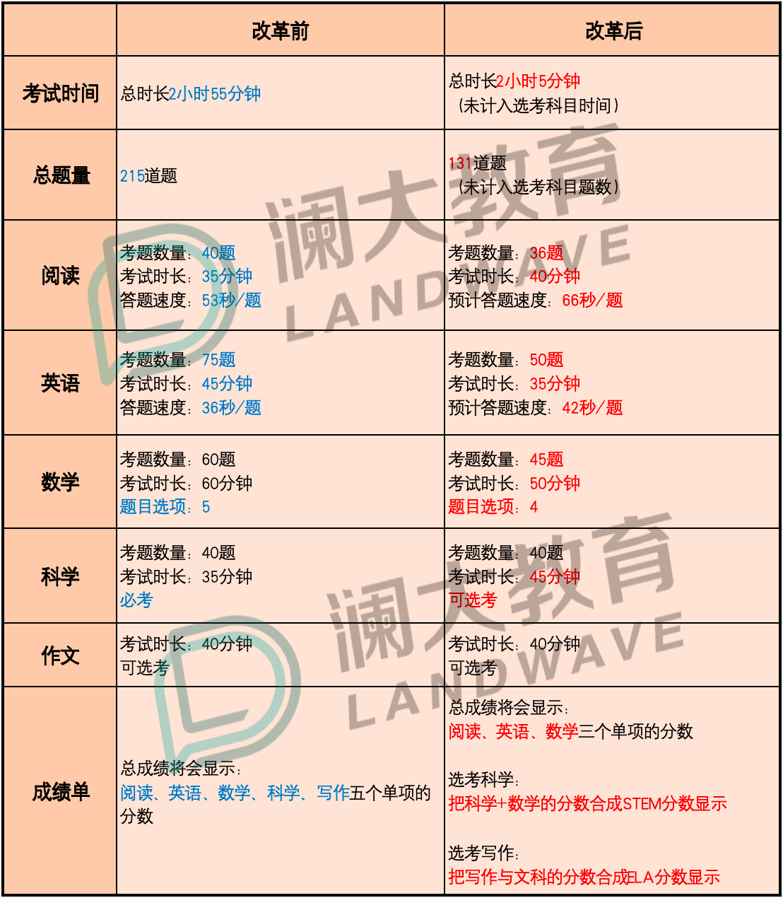 ACT改革什么时候改?具体改什么内容?对考生有哪些影响?