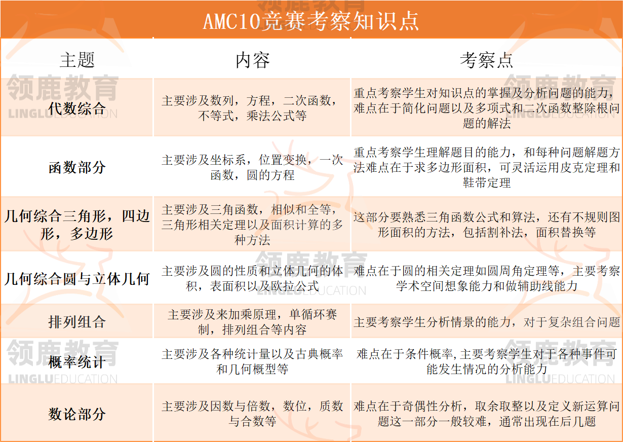 数学竞赛AMC10：考试难点是什么?什么时候开考?