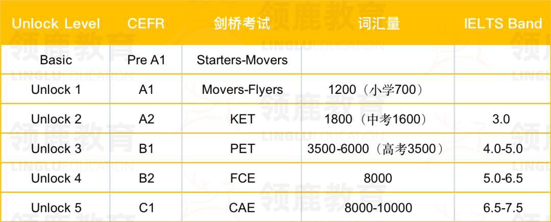 Unlock教材有哪些优势?附苏州澜大教育Unlock课程的优势