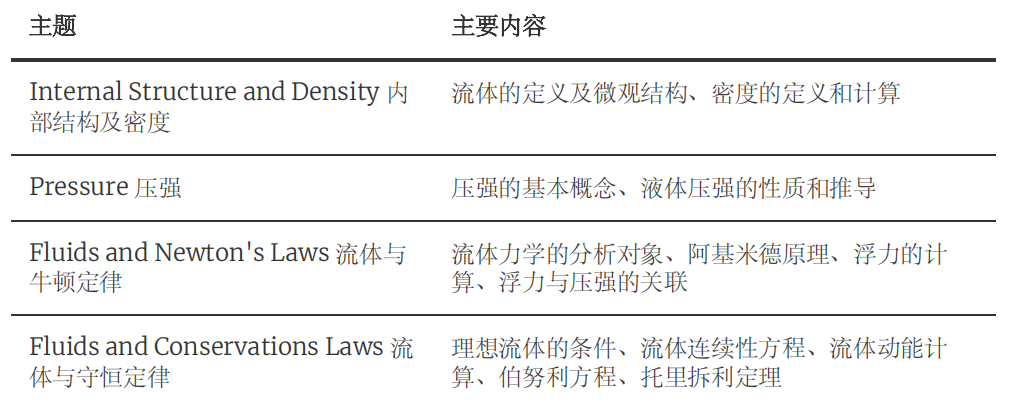 AP物理1改革解读：新增的流体力学到底是什么的?