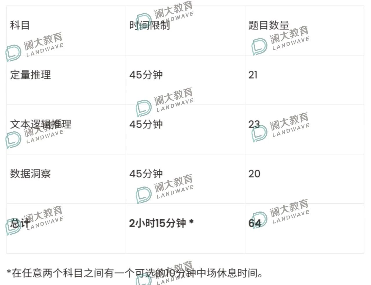 GMAT具体科目考什么?一文了解GMAT考试流程及常见问题