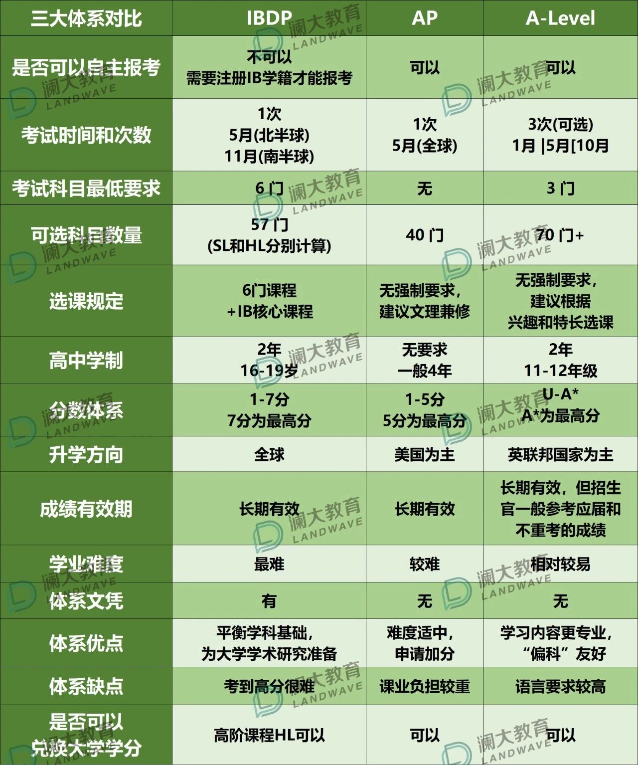 选课必看!IB/AP/A-Level三大国际课程体系详细对比