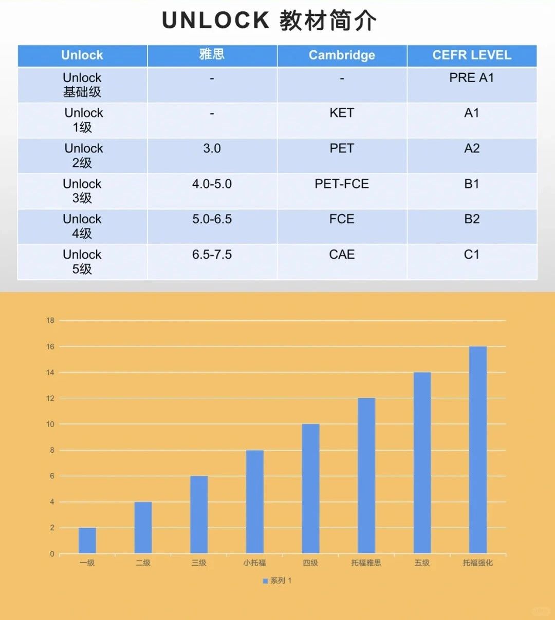 Unlock教材学完能达到什么水平?Unlock教材特点介绍