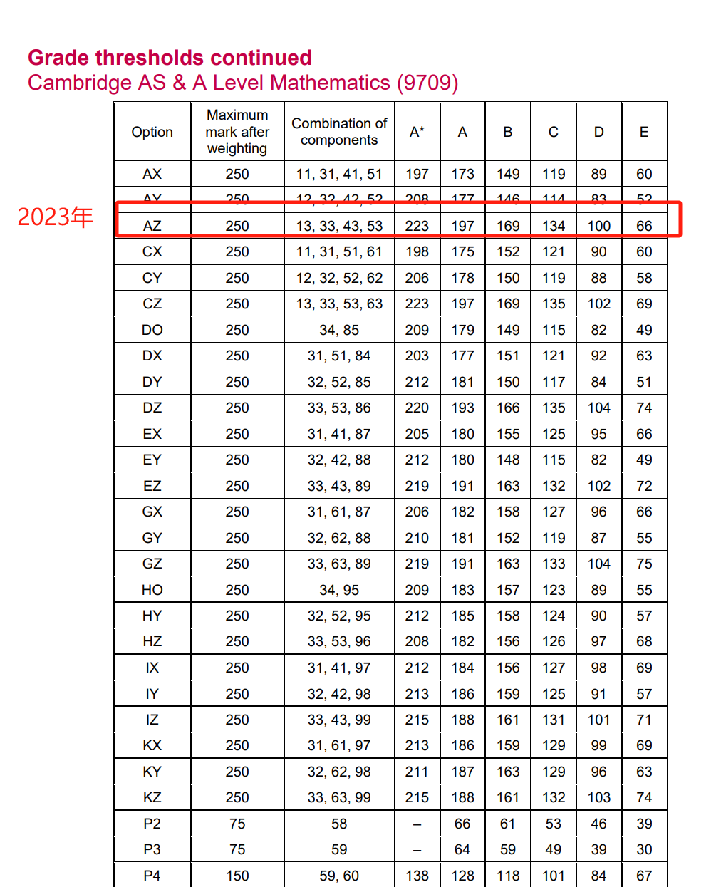 2024年三大考试局A-Level热门科目分数线盘点