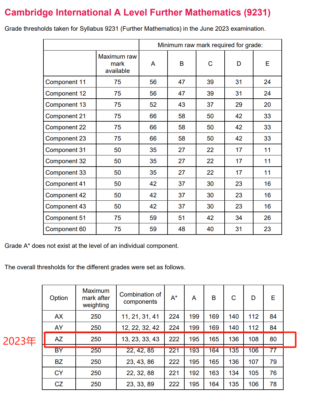 2024年三大考试局A-Level热门科目分数线盘点