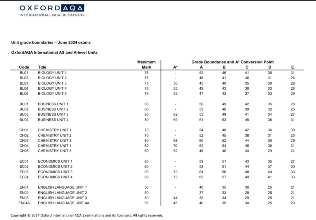 2024年三大考试局A-Level热门科目分数线盘点