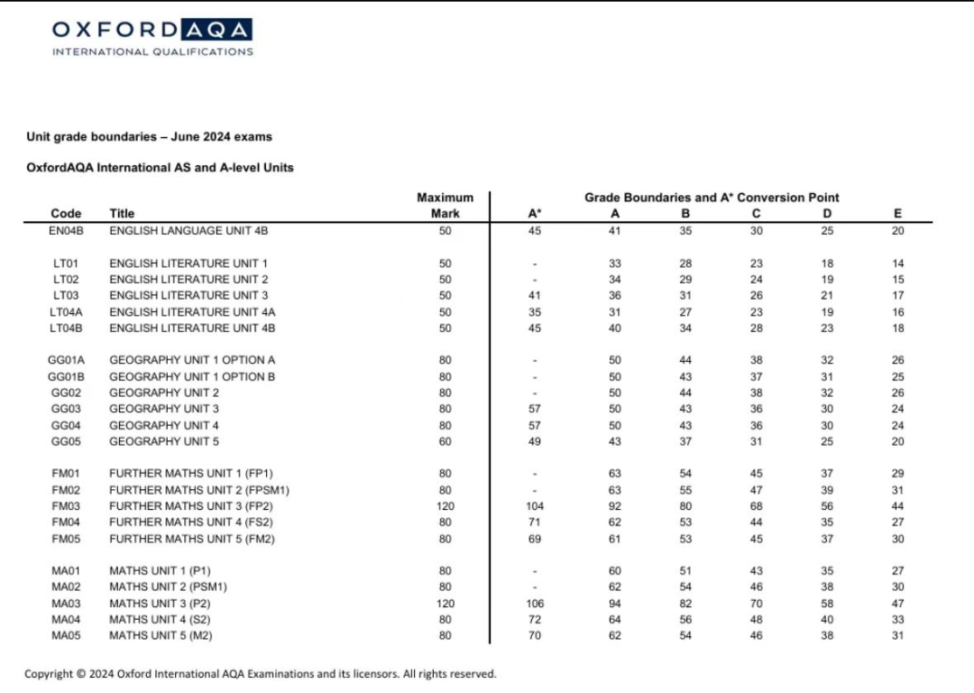 2024年三大考试局A-Level热门科目分数线盘点