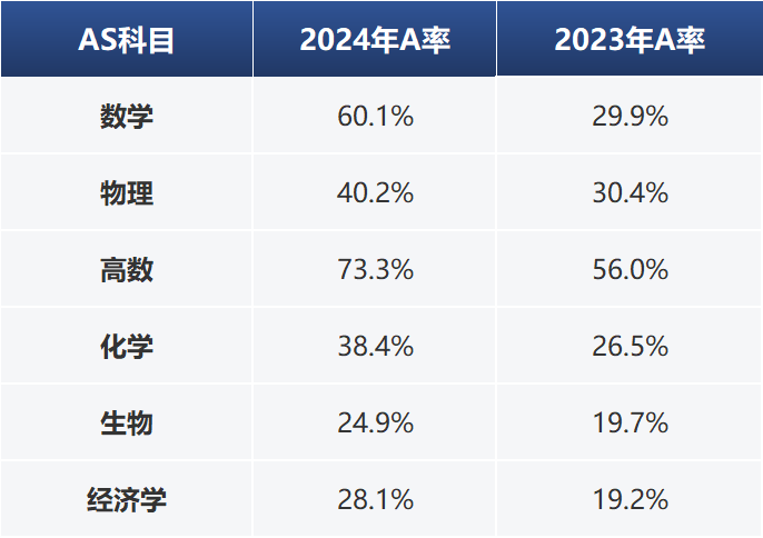 2024年三大考试局A-Level热门科目分数线盘点