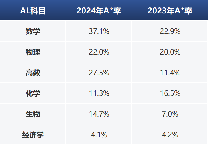 2024年三大考试局A-Level热门科目分数线盘点