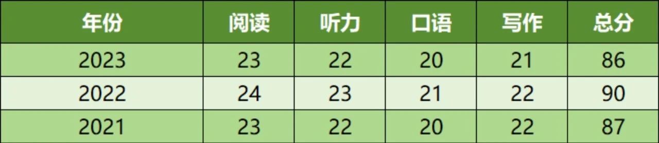 ETS官方发布!《2023年全球托福考试成绩报告》出炉