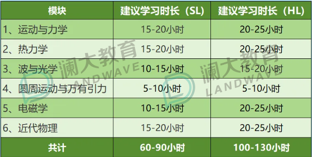 九月开始!IB物理新考纲下，如何科学规划IB物理学习?