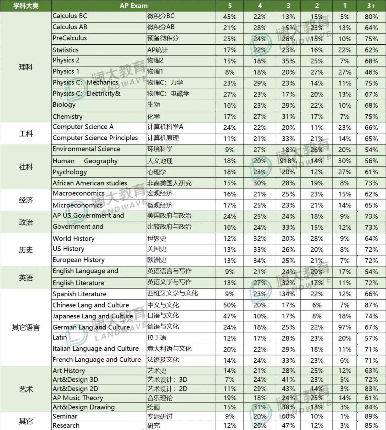 5分钟速通AP考试!从选课到考试，一次性讲清......