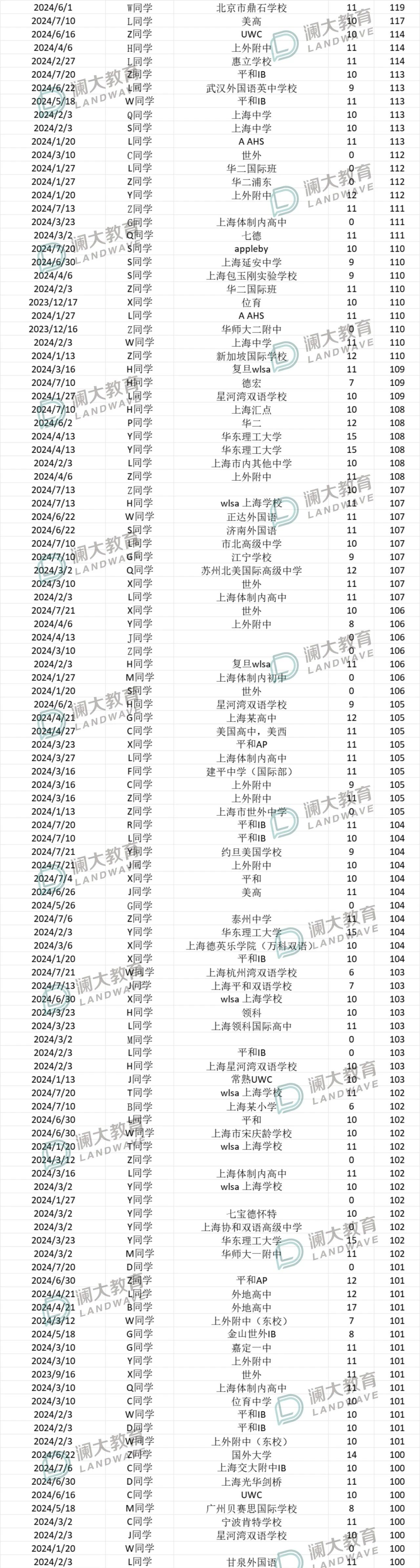 托福分数一直卡瓶颈?你可能是踩了这3个坑......