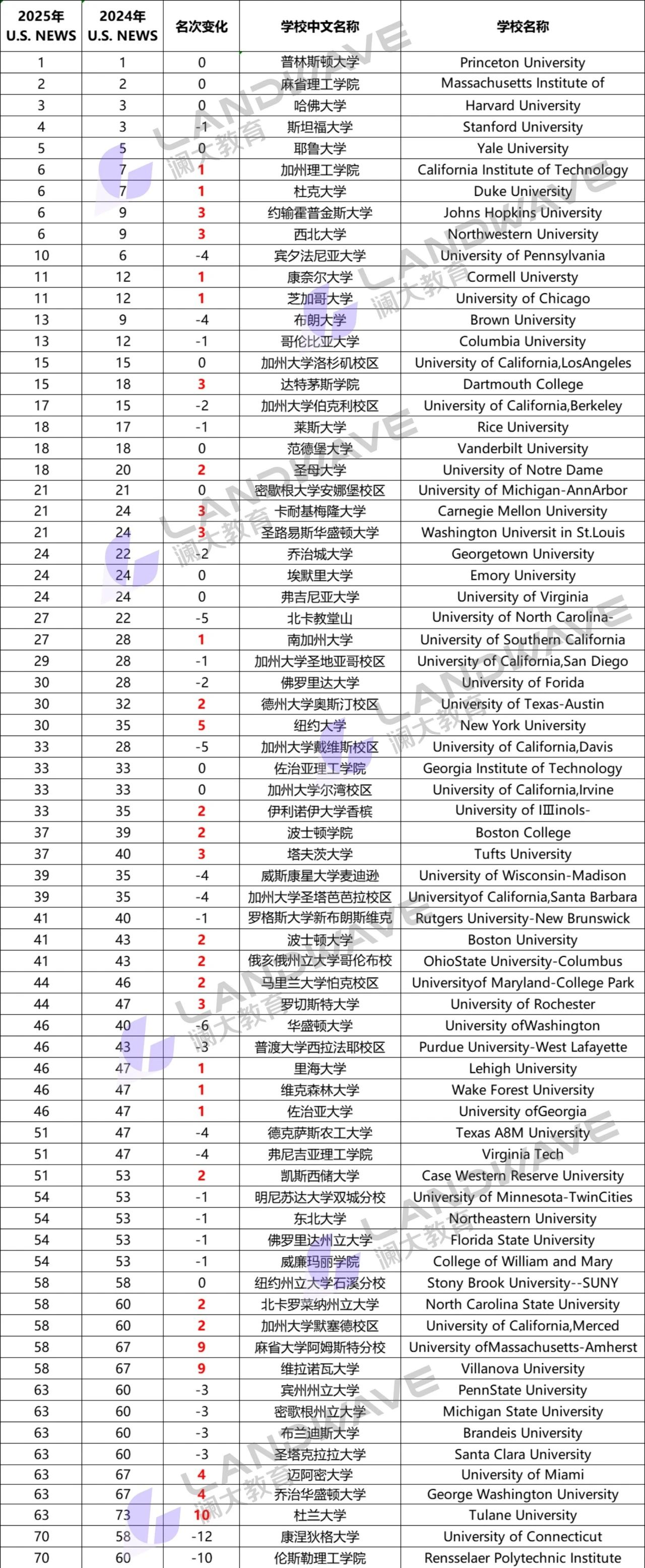 最新2025美国大学排名情况!附全球TOP100托福成绩要求