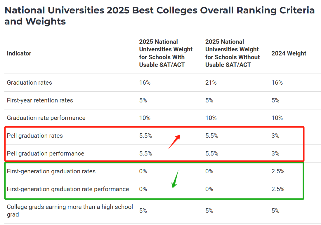 最新2025美国大学排名情况!附全球TOP100托福成绩要求