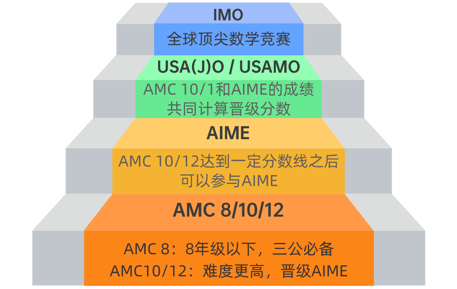 5分钟拆解AMC10/12!澜大官宣AMC官方授权考点,绿色报名通道开启......