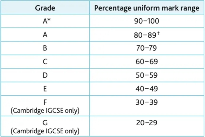 A-Level三大考试局CAIE/Edexcel/AQA的难度和合分规则差异