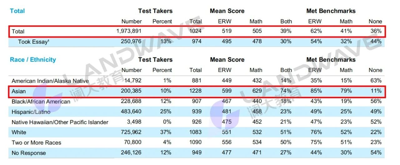 2024年SAT年度报告分析出炉，亚裔均分遥遥领先，超全员均分200+!