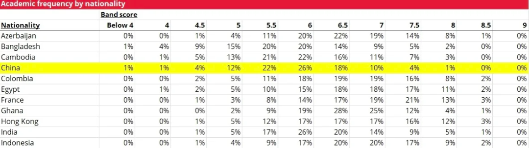 2023-24年雅思全球成绩情况公布,中国考生成绩下滑?!