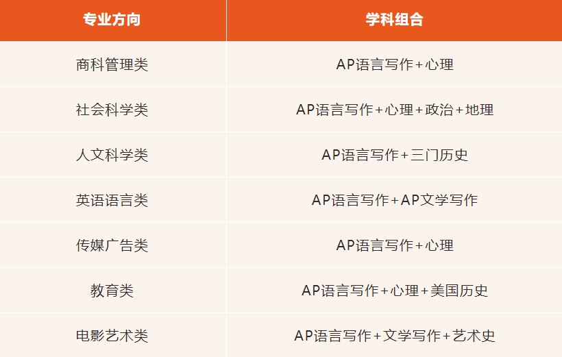 AP文科难度排名大盘点!一个科目“打通”所有……