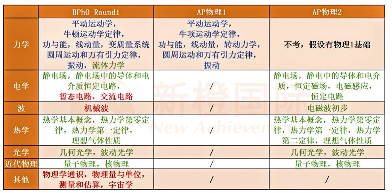 开赛在即!5大顶尖国际竞赛，秋季最后冲刺机会