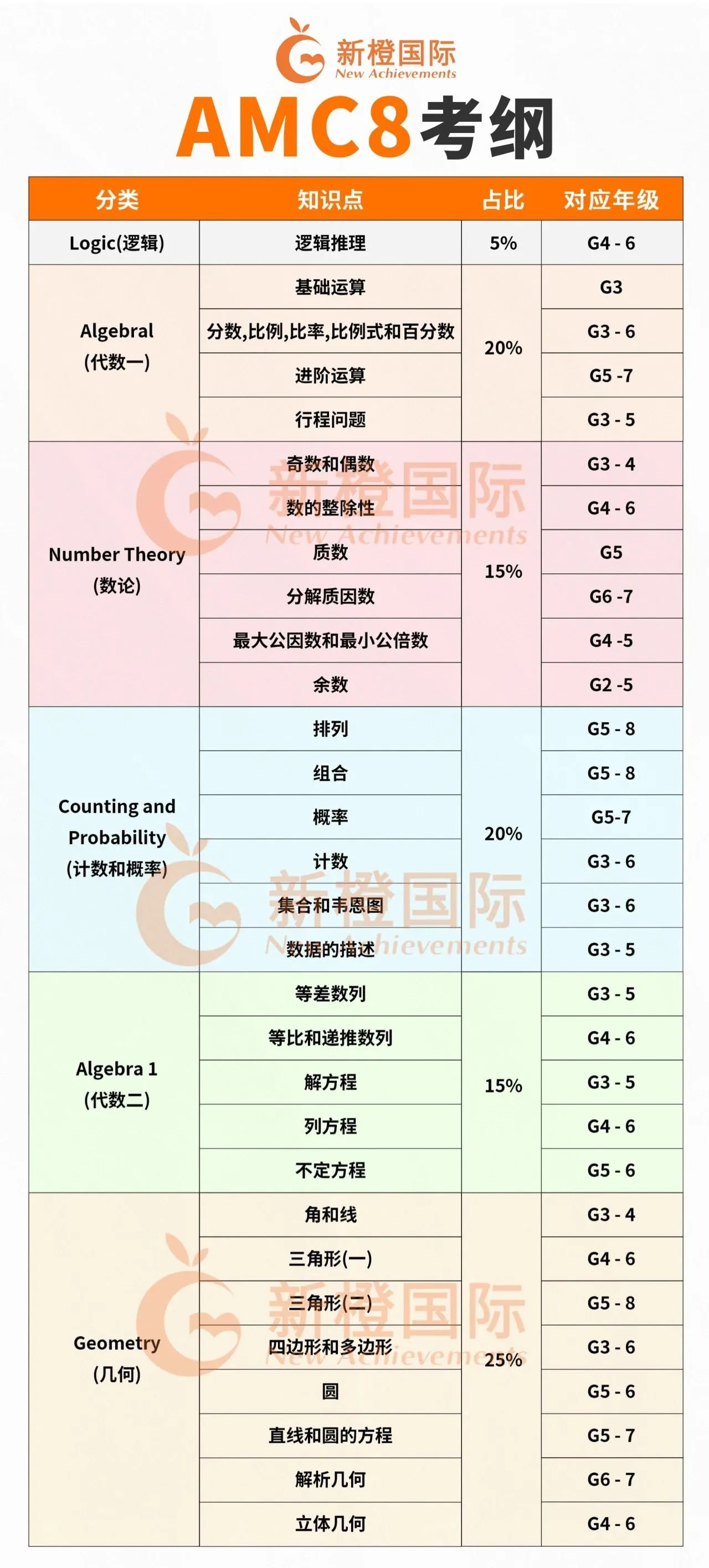 AMC8竞赛