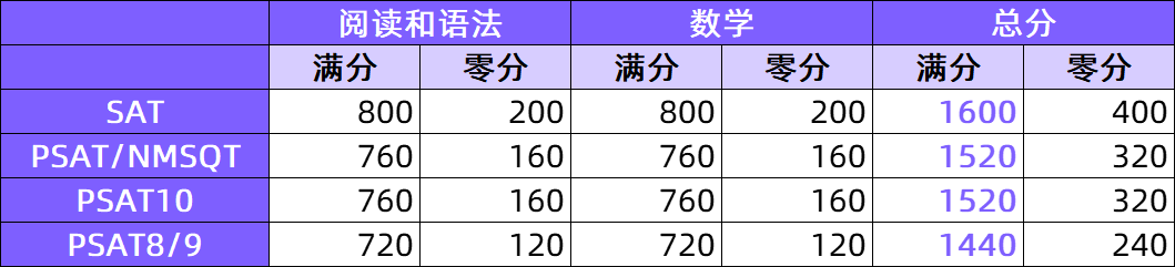 其实你根本不懂SAT!在考SAT之前，请先了解“SAT家族”