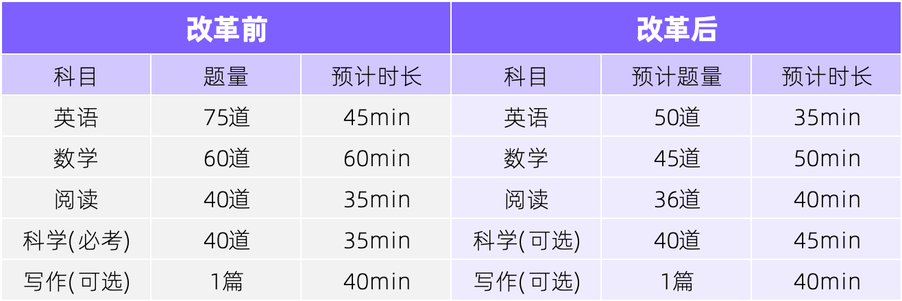 ACT峰会速报:年底前改革样题发布!