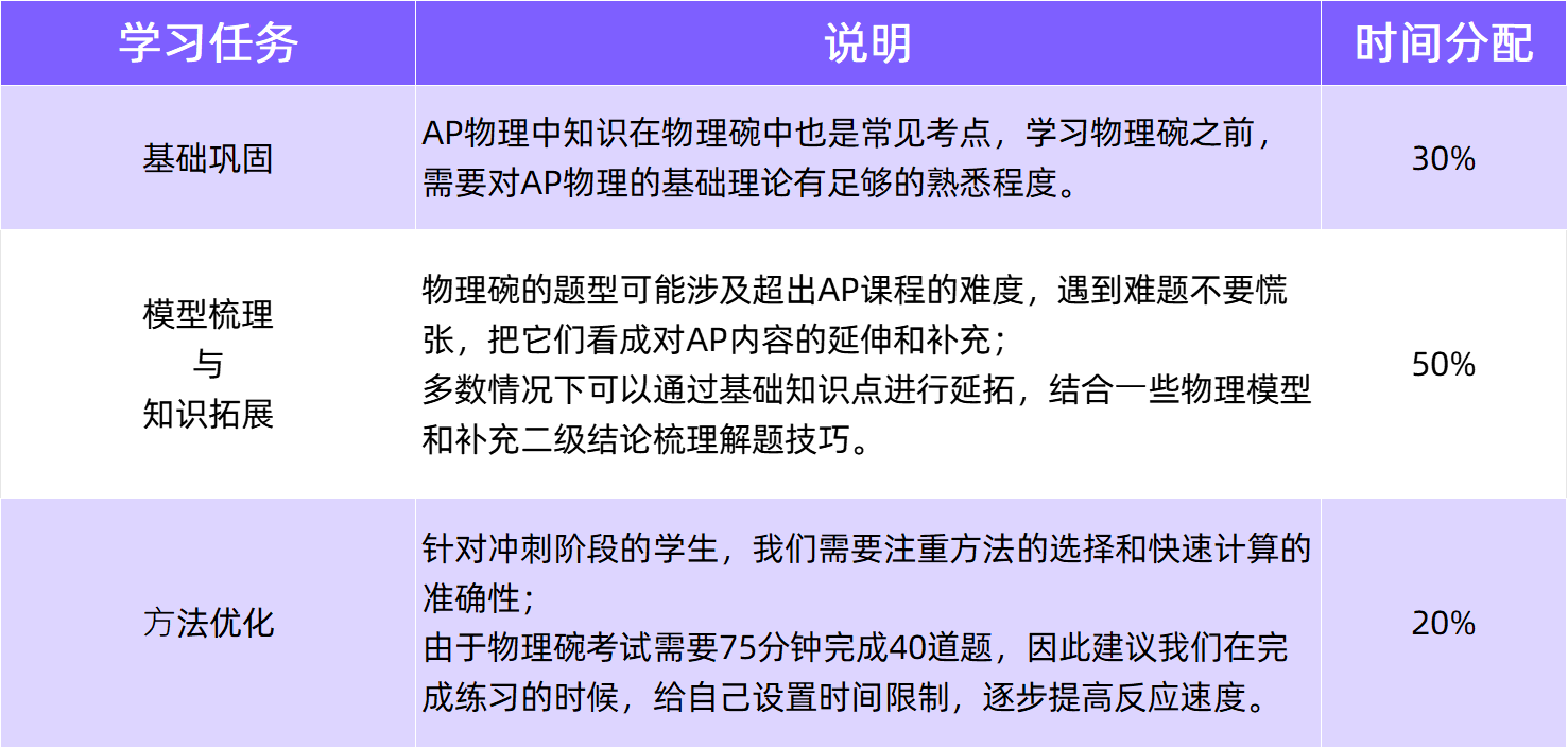 AP物理和物理碗这样学立省40小时