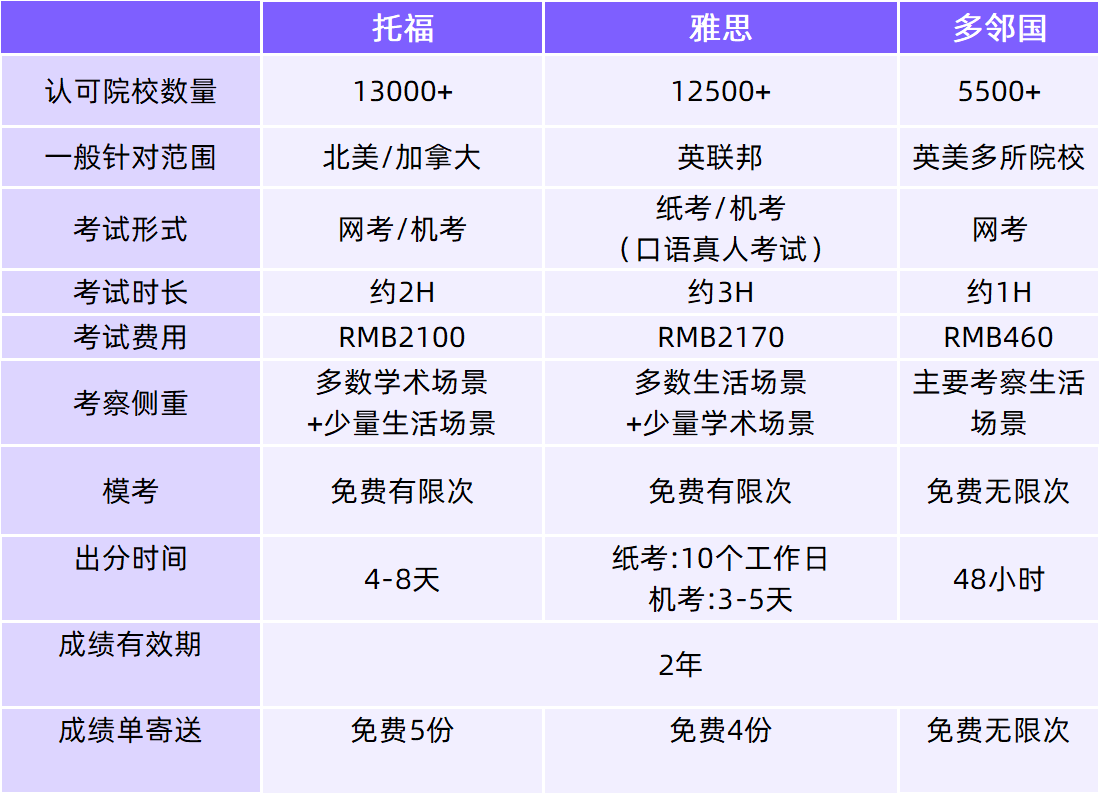 全方位对比托福&雅思&多邻国之后，我发现语言考试要这样选