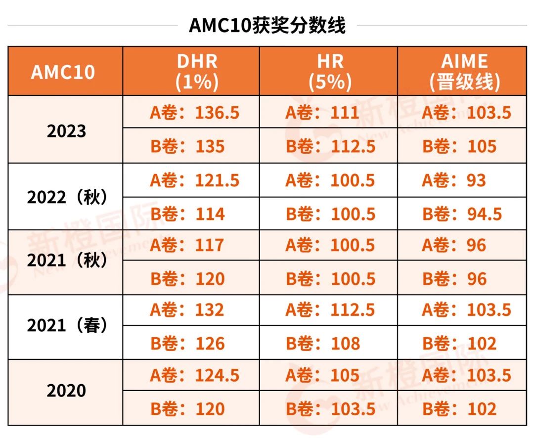 AMC课程