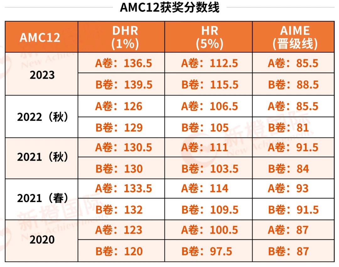 AMC课程